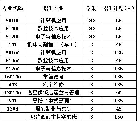 2020年大邑县技工学校报考计划