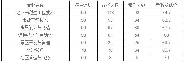 2020年四川建筑职业技术学院报名计划