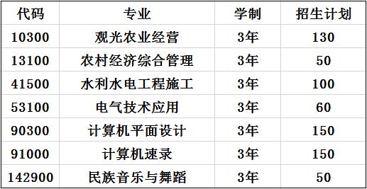 2020年贵州省三穗县职业教育培训中心招生专业及计划