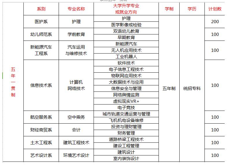 2020年四川科技职业学院五年一贯制招生简章